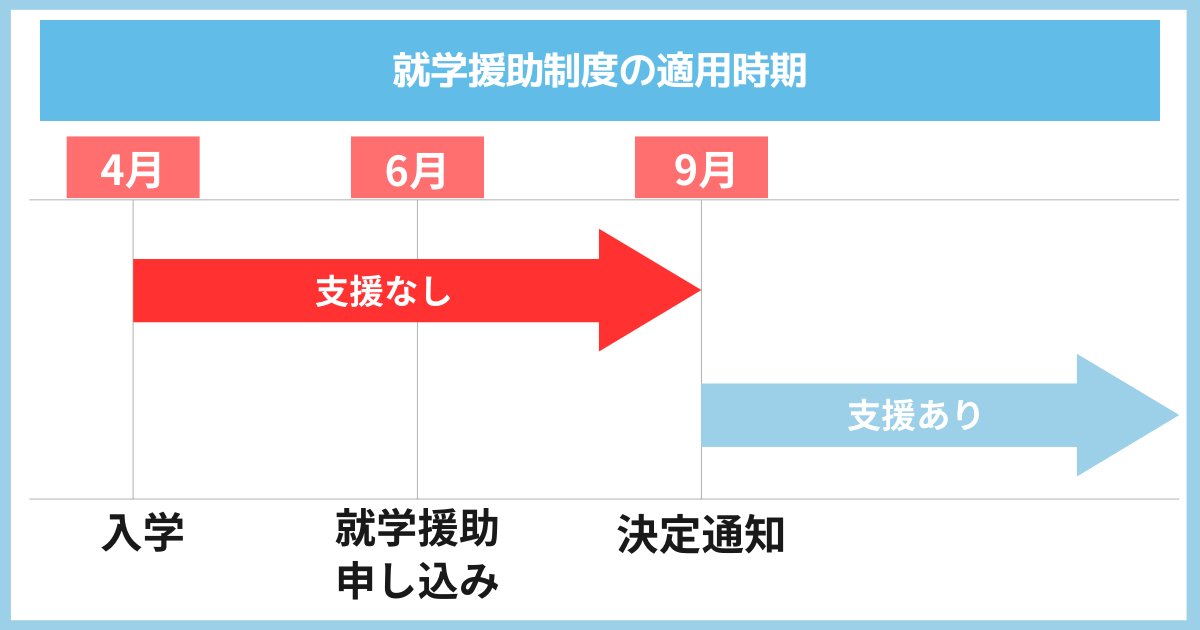 就学援助の適用時期